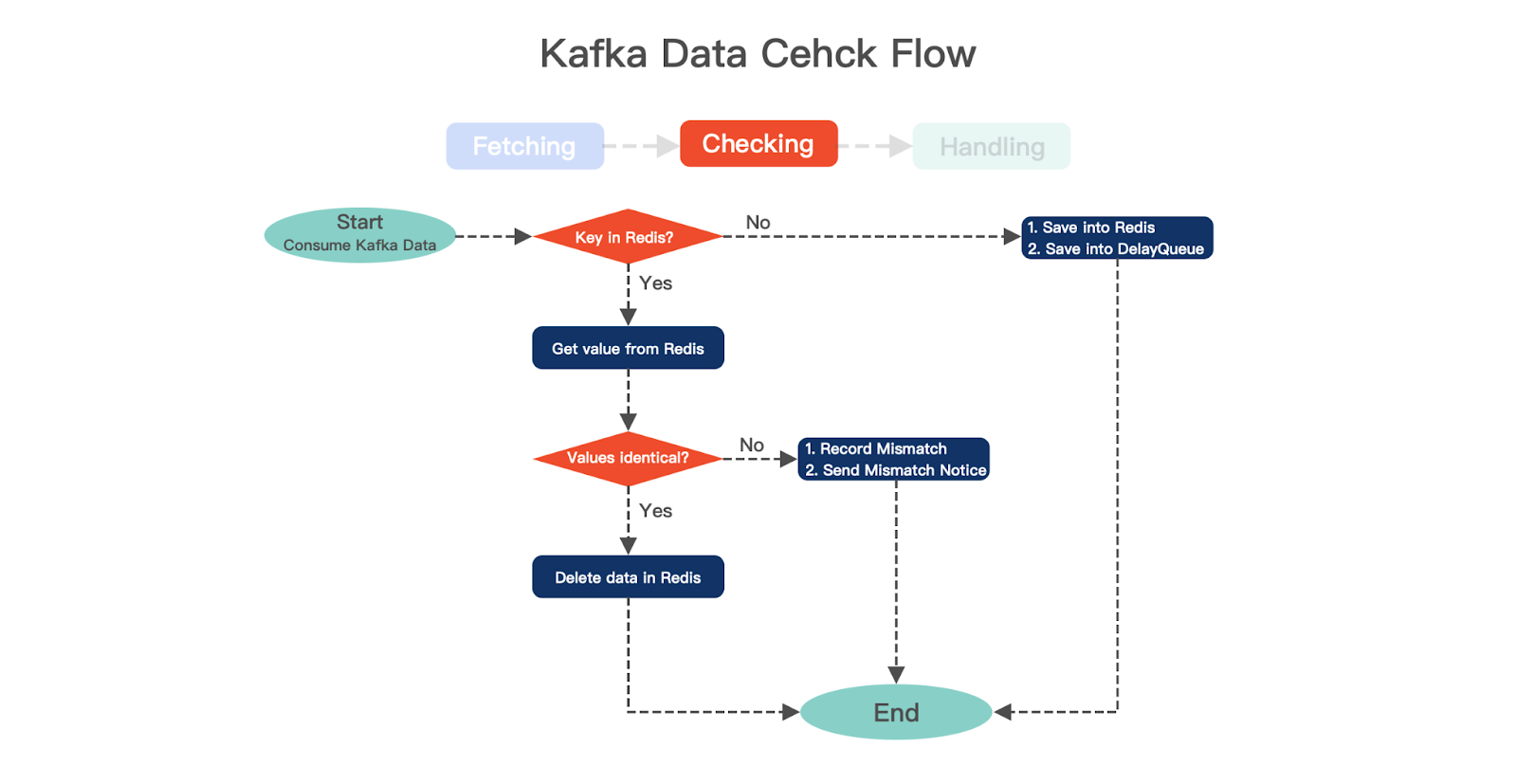 Fig8. Kafka Data Check Flow