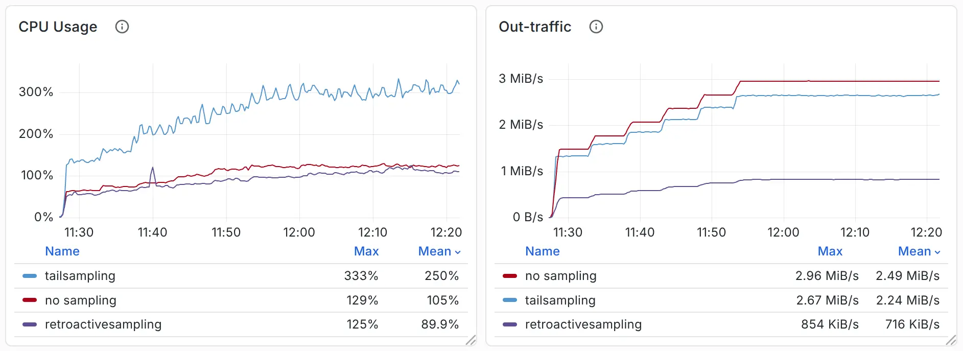 回溯采样与其他方案的对比 —— 详情见第 3 节