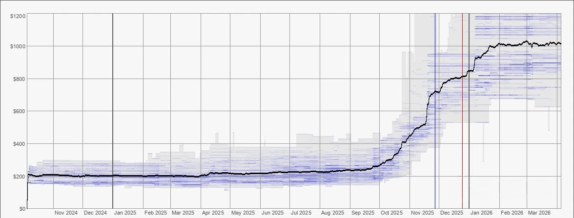 过去 18 个月 DDR5-6000 64GB 内存价格